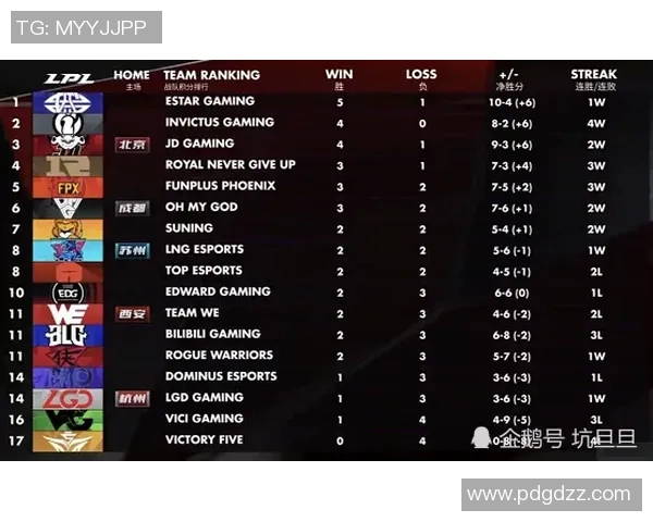 城市赛积分榜更新LNG战队以83分稳居第一名